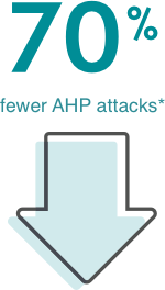 Porphyria attacks Down arrow representing 70% fewer porphyria attacks