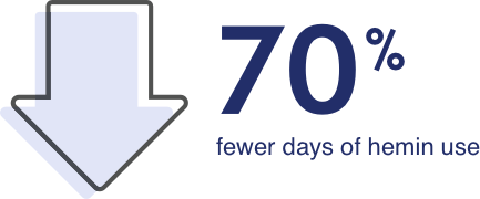 Hemin use Down arrow representing 70% fewer days of hemin use