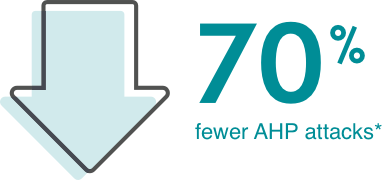 Porphyria attacks Down arrow representing 70% fewer porphyria attacks