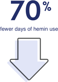 Down arrow representing 70% fewer days of hemin use