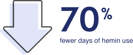 Down arrow representing 70% fewer days of hemin use