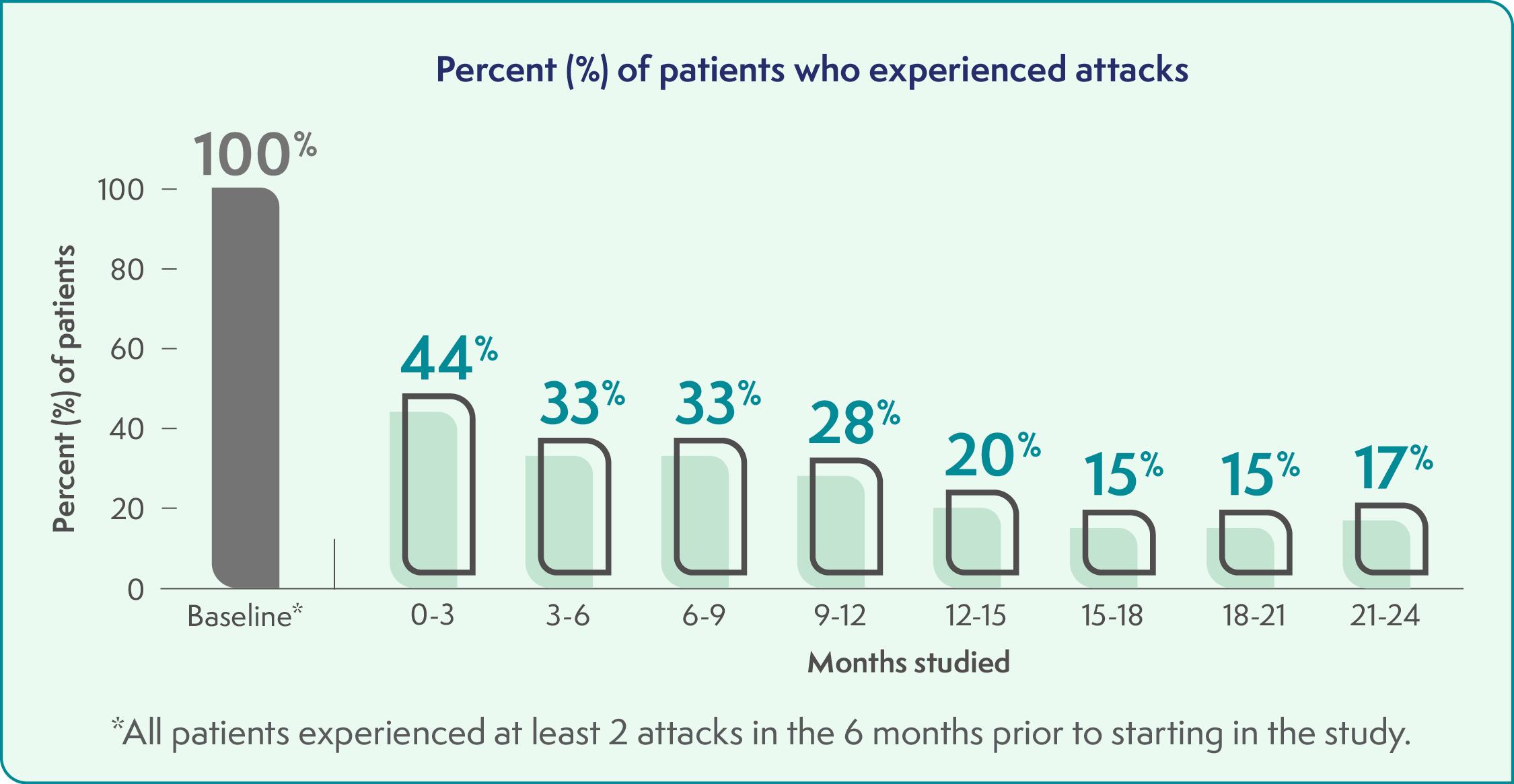 Figure showing percentage of study patients who experienced AHP attacks at baseline and up to 24 months