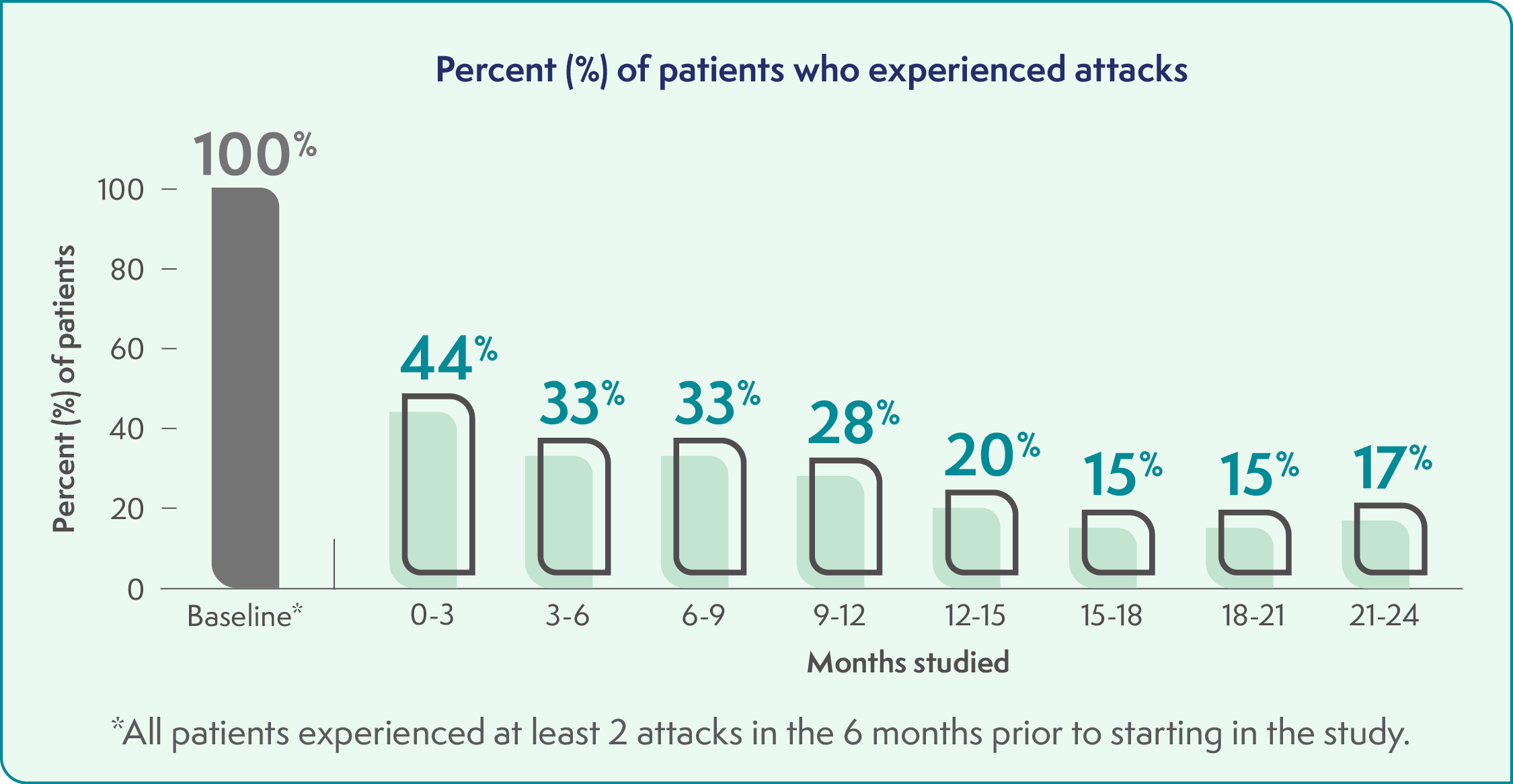 Figure showing percentage of study patients who experienced AHP attacks at baseline and up to 24 months Figure showing percentage of study patients who experienced AHP attacks at baseline and up to 24 months
