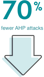 Down arrow representing 70% fewer porphyria attacks