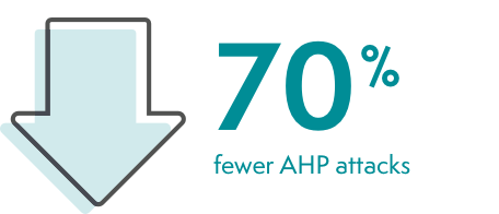 Down arrow representing 70% fewer porphyria attacks