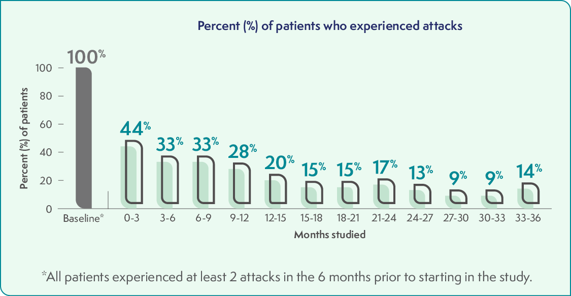 Figure showing percentage of study patients who experienced AHP attacks at baseline and up to 36 months